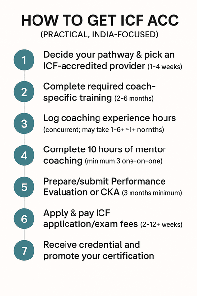 Step-by-step: How to get ICF ACC (practical, India-focused)