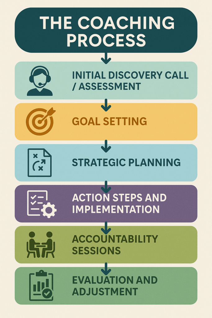 The Coaching Process